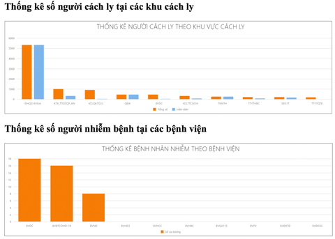 TP.HCM dùng phần mềm quản lý người cách ly và người bệnh COVID-19 - Ảnh 3. TP.HCM dùng phần mềm quản lý người cách ly và người bệnh COVID-19 - Ảnh 3.