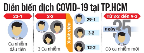 Cơ hội khống chế dịch COVID-19 - Ảnh 3. Cơ hội khống chế dịch COVID-19 - Ảnh 3.