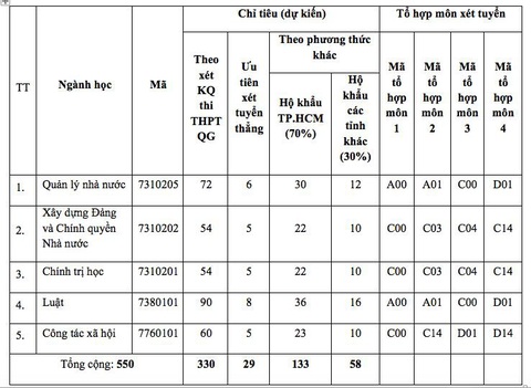 Học viện Cán bộ dành 70% chỉ tiêu xét học bạ cho thí sinh TP.HCM - Ảnh 2. Học viện Cán bộ dành 70% chỉ tiêu xét học bạ cho thí sinh TP.HCM - Ảnh 2.