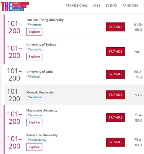 ĐH Tôn Đức Thắng vào top 200 đại học có chất lượng giáo dục tốt nhất thế giới - Ảnh 2. ĐH Tôn Đức Thắng vào top 200 đại học có chất lượng giáo dục tốt nhất thế giới - Ảnh 2.