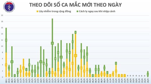 Sau 8 ngày, Việt Nam ghi nhận 2 ca bệnh COVID-19 mới - Ảnh 2. Sau 8 ngày, Việt Nam ghi nhận 2 ca bệnh COVID-19 mới - Ảnh 2.