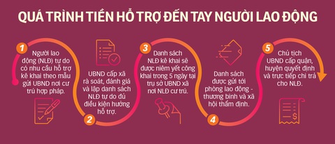 62.000 tỉ đồng hỗ trợ bao giờ đến tay người dân? - Ảnh 2. 62.000 tỉ đồng hỗ trợ bao giờ đến tay người dân? - Ảnh 2.