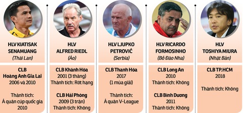 Vì sao HLV ngoại ít thành công ở V-League? - Ảnh 2. Vì sao HLV ngoại ít thành công ở V-League? - Ảnh 2.