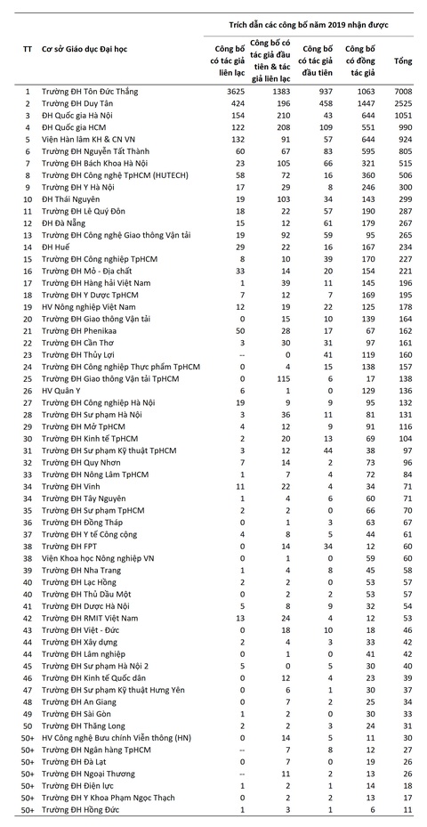 Top 50 cơ sở giáo dục đại học có công bố quốc tế tốt nhất Việt Nam 2019 - Ảnh 3. Top 50 cơ sở giáo dục đại học có công bố quốc tế tốt nhất Việt Nam 2019 - Ảnh 3.