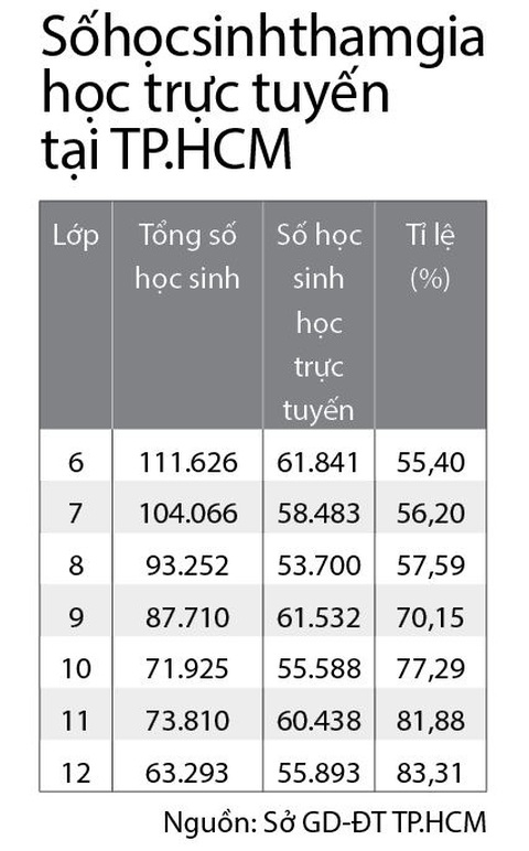 Khó xử với... học trực tuyến - Ảnh 3. Khó xử với... học trực tuyến - Ảnh 3.