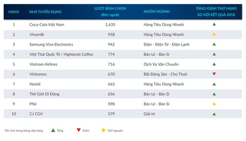 Công bố kết quả khảo sát ‘Nhà tuyển dụng yêu thích 2019’ - Ảnh 2. Công bố kết quả khảo sát ‘Nhà tuyển dụng yêu thích 2019’ - Ảnh 2.