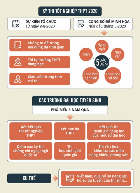 Thi tốt nghiệp THPT sẽ ra sao? - Ảnh 5. Thi tốt nghiệp THPT sẽ ra sao? - Ảnh 5.