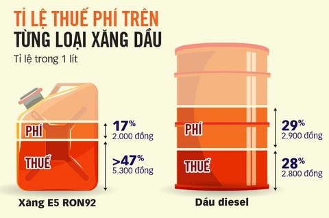 Xăng đang cõng 64% thuế, phí - Ảnh 2. Xăng đang cõng 64% thuế, phí - Ảnh 2.