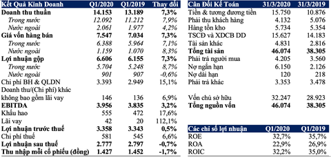 Vinamilk lãi ròng 2.777 tỉ đồng, doanh thu thuần tăng hơn 7% trong quý 1-2020 - Ảnh 2. Vinamilk lãi ròng 2.777 tỉ đồng, doanh thu thuần tăng hơn 7% trong quý 1-2020 - Ảnh 2.