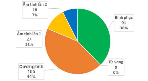 Bộ Y tế tiếp tục công bố buổi sáng thứ 2 không có ca bệnh COVID-19 mới - Ảnh 2. Bộ Y tế tiếp tục công bố buổi sáng thứ 2 không có ca bệnh COVID-19 mới - Ảnh 2.
