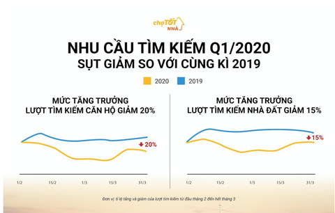 Do COVID-19, thị trường nhà đất, chung cư cũng án binh bất động - Ảnh 1. Do COVID-19, thị trường nhà đất, chung cư cũng án binh bất động - Ảnh 1.