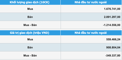 Tăng 5 phiên liên tiếp, chứng khoán nhận về hơn 12,6 tỉ USD vốn hóa - Ảnh 2. Tăng 5 phiên liên tiếp, chứng khoán nhận về hơn 12,6 tỉ USD vốn hóa - Ảnh 2.