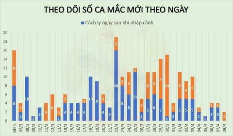 Thêm 2 ca COVID-19 mới đều lây trong cộng đồng, cả nước 251 bệnh nhân - Ảnh 2. Thêm 2 ca COVID-19 mới đều lây trong cộng đồng, cả nước 251 bệnh nhân - Ảnh 2.