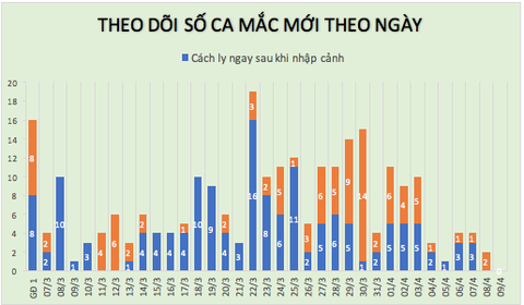 Sáng 9-4: Việt Nam không có ca COVID-19 mới, một nửa trong 251 ca bệnh đã khỏi - Ảnh 2. Sáng 9-4: Việt Nam không có ca COVID-19 mới, một nửa trong 251 ca bệnh đã khỏi - Ảnh 2.