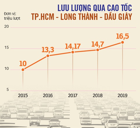 Đồng Nai muốn mở rộng cao tốc TP.HCM - Long Thành - Dầu Giây lên 12 làn xe - Ảnh 3. Đồng Nai muốn mở rộng cao tốc TP.HCM - Long Thành - Dầu Giây lên 12 làn xe - Ảnh 3.
