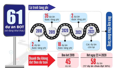 Dự án BOT giao thông hụt nguồn thu: Bỏ cũng dở, ở không xong - Ảnh 2. Dự án BOT giao thông hụt nguồn thu: Bỏ cũng dở, ở không xong - Ảnh 2.