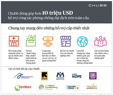 Tập đoàn Chubb nỗ lực phòng chống đại dịch toàn cầu - Ảnh 1. Tập đoàn Chubb nỗ lực phòng chống đại dịch toàn cầu - Ảnh 1.