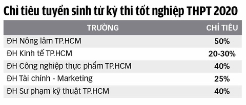 Tuyển sinh đại học 2020: Giảm mạnh xét điểm thi THPT - Ảnh 3. Tuyển sinh đại học 2020: Giảm mạnh xét điểm thi THPT - Ảnh 3.
