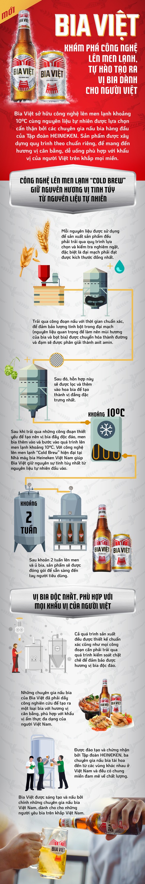 Khám phá công nghệ lên men lạnh, tạo ra vị bia dành cho người Việt - Ảnh 1. Khám phá công nghệ lên men lạnh, tạo ra vị bia dành cho người Việt - Ảnh 1.