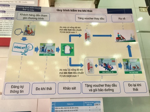 TP.HCM thí điểm kiểm định khí thải xe máy miễn phí tại 8 điểm - Ảnh 3. TP.HCM thí điểm kiểm định khí thải xe máy miễn phí tại 8 điểm - Ảnh 3.