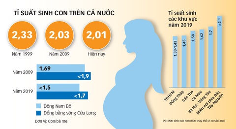Chính sách dân số: Việt Nam đứng giữa hai lựa chọn - Ảnh 1. Chính sách dân số: Việt Nam đứng giữa hai lựa chọn - Ảnh 1.