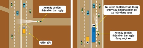 Đèn nhận diện ban ngày bảo vệ người đi xe máy - Ảnh 1. Đèn nhận diện ban ngày bảo vệ người đi xe máy - Ảnh 1.