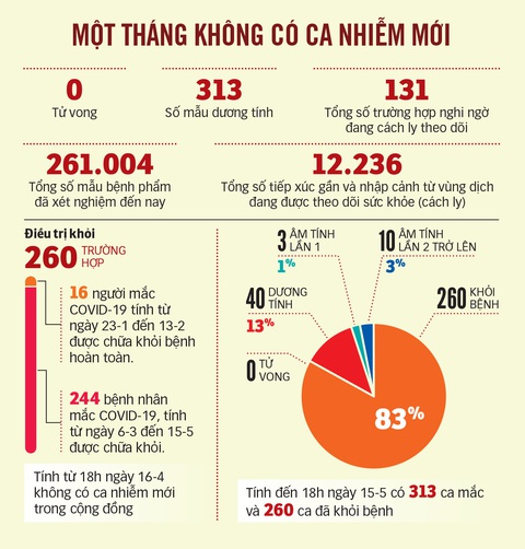 Một tháng không có ca lây nhiễm trong cộng đồng có được xem là hết dịch? - Ảnh 2. Một tháng không có ca lây nhiễm trong cộng đồng có được xem là hết dịch? - Ảnh 2.