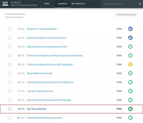 ĐH Duy Tân trong top 10 đại học Việt Nam trên bảng xếp hạng SCImago 2020 - Ảnh 1. ĐH Duy Tân trong top 10 đại học Việt Nam trên bảng xếp hạng SCImago 2020 - Ảnh 1.