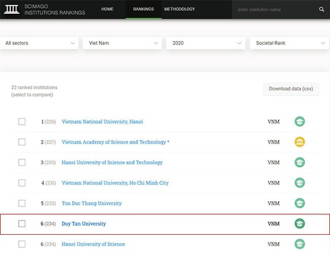 ĐH Duy Tân trong top 10 đại học Việt Nam trên bảng xếp hạng SCImago 2020 - Ảnh 2. ĐH Duy Tân trong top 10 đại học Việt Nam trên bảng xếp hạng SCImago 2020 - Ảnh 2.