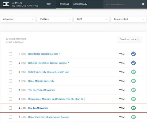 ĐH Duy Tân trong top 10 đại học Việt Nam trên bảng xếp hạng SCImago 2020 - Ảnh 3. ĐH Duy Tân trong top 10 đại học Việt Nam trên bảng xếp hạng SCImago 2020 - Ảnh 3.