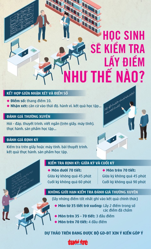 Thay đổi kiểm tra, đánh giá: Giúp học sinh thoát kiểm tra truyền thống - Ảnh 2. Thay đổi kiểm tra, đánh giá: Giúp học sinh thoát kiểm tra truyền thống - Ảnh 2.