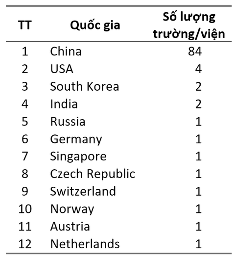Việt Nam lọt Top 10 châu Á - Thái Bình Dương về công bố quốc tế chất lượng cao năm 2020 - Ảnh 7. Việt Nam lọt Top 10 châu Á - Thái Bình Dương về công bố quốc tế chất lượng cao năm 2020 - Ảnh 7.