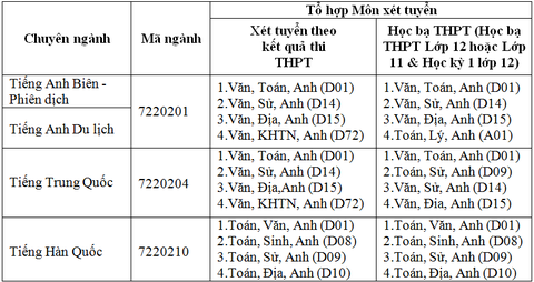 môn xét tuyển môn xét tuyển