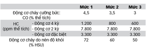 Siết khí thải, nhiều ôtô rớt kiểm định - Ảnh 2. Siết khí thải, nhiều ôtô rớt kiểm định - Ảnh 2.