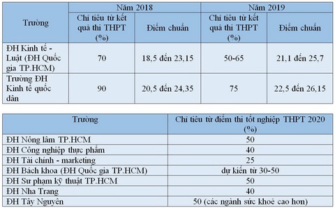 Tuyển sinh đại học bằng điểm thi THPT 2020: Cạnh tranh sẽ gay gắt hơn - Ảnh 3. Tuyển sinh đại học bằng điểm thi THPT 2020: Cạnh tranh sẽ gay gắt hơn - Ảnh 3.