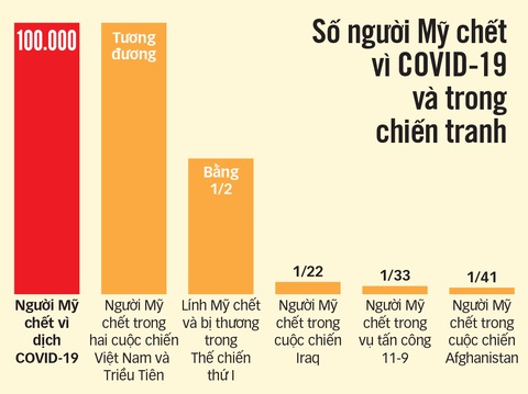 100.000 người Mỹ chết vì corona, con số đau xót này còn kéo dài bao lâu? - Ảnh 6. 100.000 người Mỹ chết vì corona, con số đau xót này còn kéo dài bao lâu? - Ảnh 6.