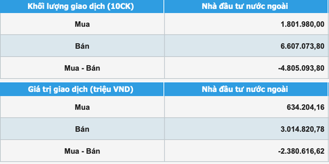 VN-Index tăng hơn 18 điểm, khối ngoại bán ròng hơn 2.380 tỉ đồng - Ảnh 2. VN-Index tăng hơn 18 điểm, khối ngoại bán ròng hơn 2.380 tỉ đồng - Ảnh 2.