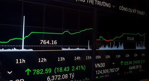 VN-Index tăng hơn 18 điểm, khối ngoại bán ròng hơn 2.380 tỉ đồng - Ảnh 1. VN-Index tăng hơn 18 điểm, khối ngoại bán ròng hơn 2.380 tỉ đồng - Ảnh 1.