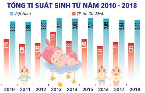 Không có chính sách khuyến sinh, hậu quả sẽ nặng nề - Ảnh 2. Không có chính sách khuyến sinh, hậu quả sẽ nặng nề - Ảnh 2.