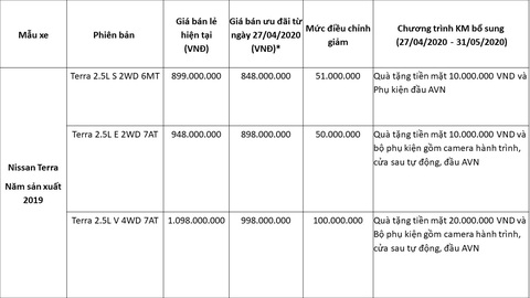 Nissan Việt Nam đưa ra ưu đãi lớn chưa từng có cho Nissan Terra - Ảnh 2. Nissan Việt Nam đưa ra ưu đãi lớn chưa từng có cho Nissan Terra - Ảnh 2.