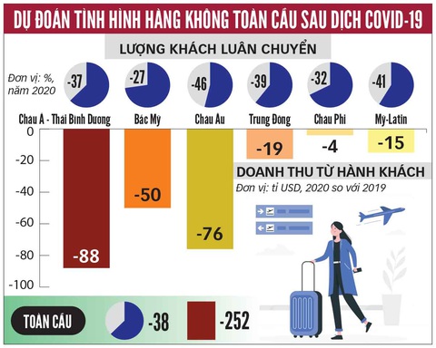 Các nước nỗ lực vực dậy hàng không - Ảnh 2. Các nước nỗ lực vực dậy hàng không - Ảnh 2.