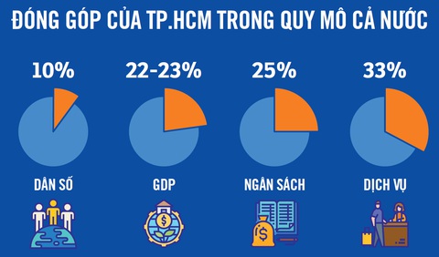 Kinh tế TP.HCM phải phát triển theo chữ V - Ảnh 3. Kinh tế TP.HCM phải phát triển theo chữ V - Ảnh 3.