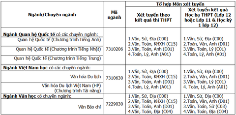bảng ngành xét tuyển bảng ngành xét tuyển