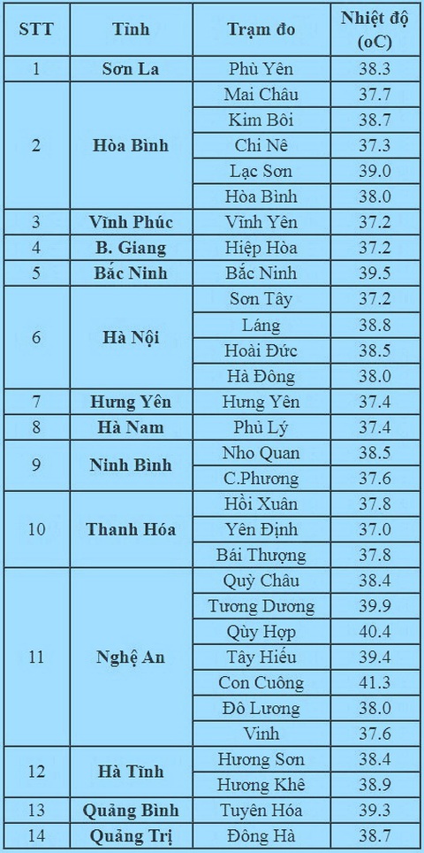 Miền Bắc, miền Trung tiếp tục nắng nóng thiêu đốt, miền Nam mưa dông - Ảnh 2. Miền Bắc, miền Trung tiếp tục nắng nóng thiêu đốt, miền Nam mưa dông - Ảnh 2.