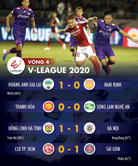 Kết quả và bảng xếp hạng V-League: Sài Gòn lên đỉnh bảng, Hà Nội và CLB TP.HCM ngoài tốp 4 - Ảnh 1. Kết quả và bảng xếp hạng V-League: Sài Gòn lên đỉnh bảng, Hà Nội và CLB TP.HCM ngoài tốp 4 - Ảnh 1.