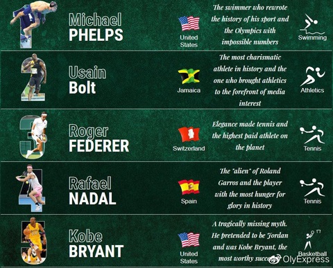 Michael Phelps được chọn là vận động viên xuất sắc nhất thế kỷ 21 - Ảnh 2. Michael Phelps được chọn là vận động viên xuất sắc nhất thế kỷ 21 - Ảnh 2.