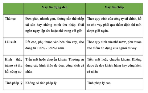 Đừng nhầm lẫn giữa vay tín chấp và tín dụng đen - Ảnh 2. Đừng nhầm lẫn giữa vay tín chấp và tín dụng đen - Ảnh 2.