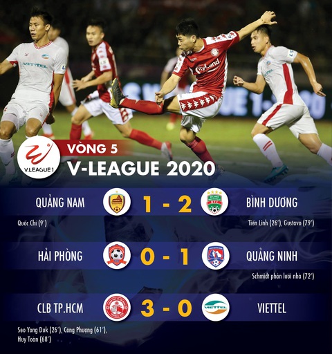 Kết quả và bảng xếp hạng vòng 5 V-League: Bình Dương và CLB TP.HCM chia nhau ngôi đầu - Ảnh 1. Kết quả và bảng xếp hạng vòng 5 V-League: Bình Dương và CLB TP.HCM chia nhau ngôi đầu - Ảnh 1.