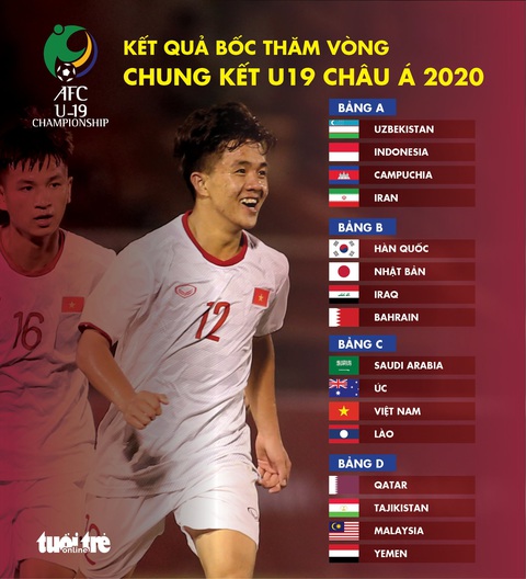 Việt Nam cùng bảng với Saudi Arabia, Úc và Lào ở Giải U19 châu Á 2020 - Ảnh 1. Việt Nam cùng bảng với Saudi Arabia, Úc và Lào ở Giải U19 châu Á 2020 - Ảnh 1.