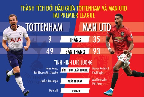 Thành tích đối đầu giữa Tottenham và Man Utd tại Premier League - Ảnh 1. Thành tích đối đầu giữa Tottenham và Man Utd tại Premier League - Ảnh 1.